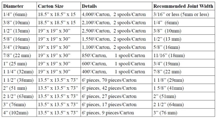 Backer Rod Sizes